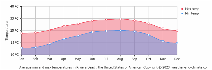 Average monthly minimum and maximum temperature in Riviera Beach, the United States of America