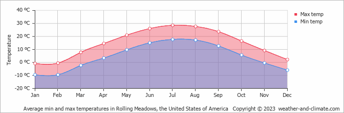 Average monthly minimum and maximum temperature in Rolling Meadows, the United States of America