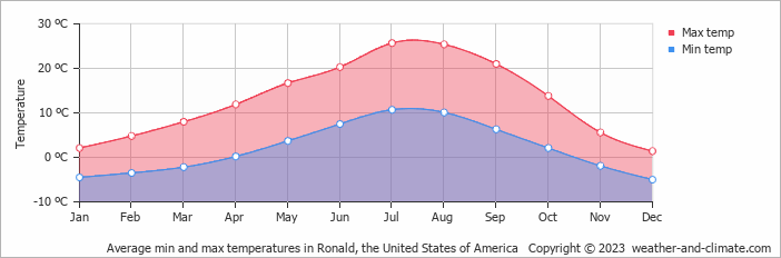 Average monthly minimum and maximum temperature in Ronald, the United States of America