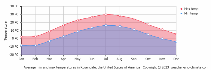 Average monthly minimum and maximum temperature in Rosendale, the United States of America