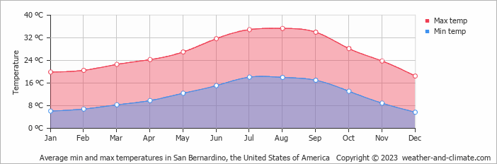 Average monthly minimum and maximum temperature in San Bernardino, the United States of America