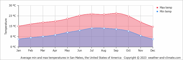 Average monthly minimum and maximum temperature in San Mateo, the United States of America