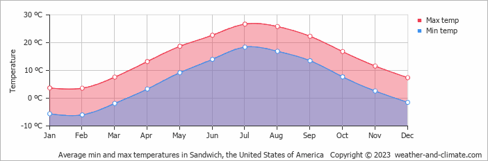 Average monthly minimum and maximum temperature in Sandwich, the United States of America