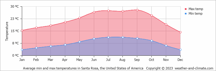 Average monthly minimum and maximum temperature in Santa Rosa, the United States of America