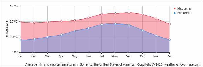 Average monthly minimum and maximum temperature in Sorrento, the United States of America