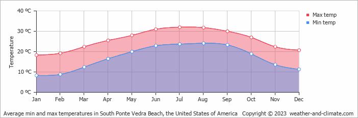 Average monthly minimum and maximum temperature in South Ponte Vedra Beach, the United States of America