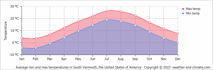 Average monthly minimum and maximum temperature in South Yarmouth, the United States of America