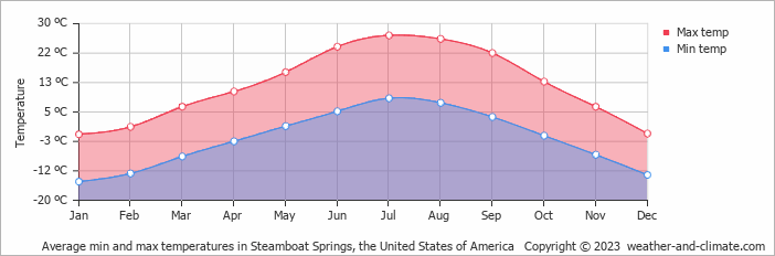 Average monthly minimum and maximum temperature in Steamboat Springs, the United States of America