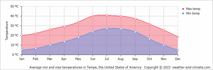 Average monthly minimum and maximum temperature in Tempe, the United States of America