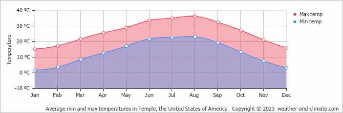 Average monthly minimum and maximum temperature in Temple, the United States of America