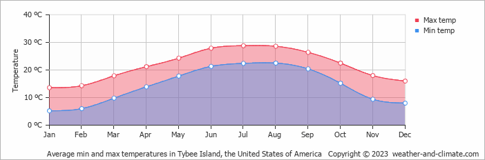 Average monthly minimum and maximum temperature in Tybee Island, the United States of America