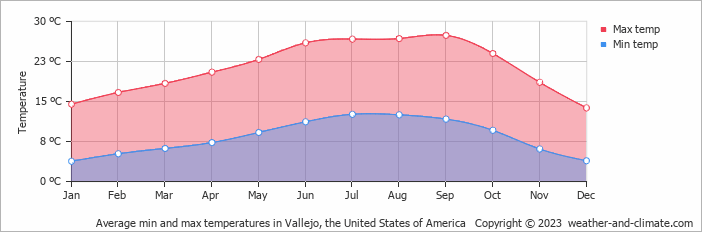 Average monthly minimum and maximum temperature in Vallejo, the United States of America