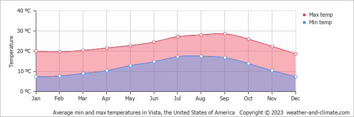 Average monthly minimum and maximum temperature in Vista, the United States of America