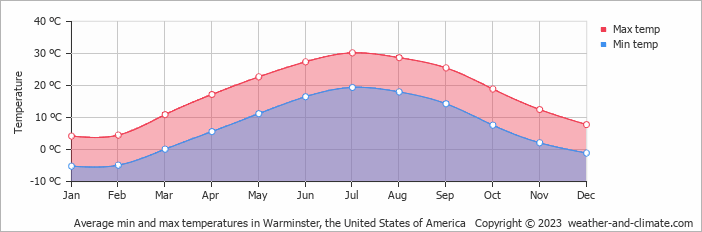 Average monthly minimum and maximum temperature in Warminster, the United States of America
