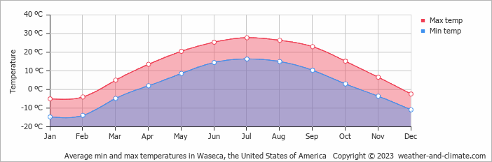 Average monthly minimum and maximum temperature in Waseca, the United States of America