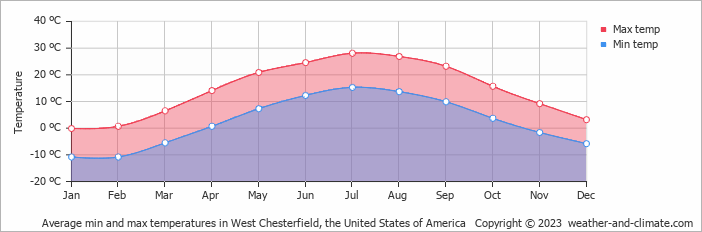 Average monthly minimum and maximum temperature in West Chesterfield, the United States of America