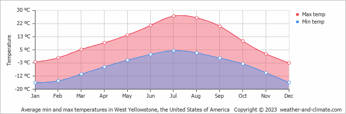 Average monthly minimum and maximum temperature in West Yellowstone, the United States of America