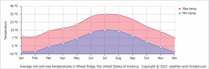 Average monthly minimum and maximum temperature in Wheat Ridge, the United States of America