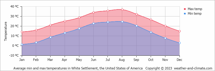 Average monthly minimum and maximum temperature in White Settlement, the United States of America