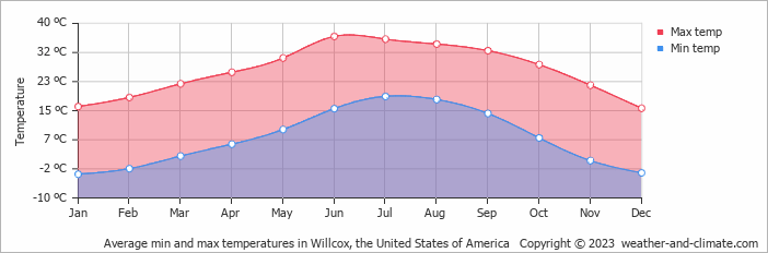 Average monthly minimum and maximum temperature in Willcox, the United States of America