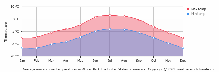 Average monthly minimum and maximum temperature in Winter Park, the United States of America