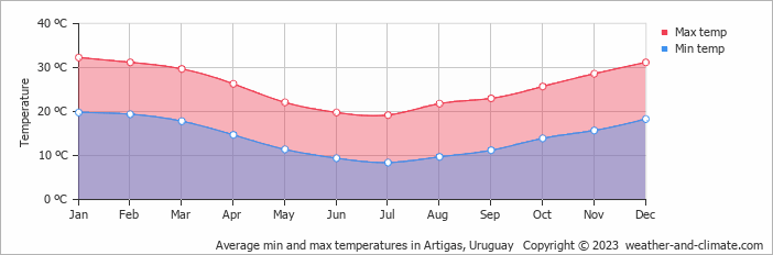 Average monthly minimum and maximum temperature in Artigas, Uruguay