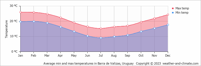 Average monthly minimum and maximum temperature in Barra de Valizas, Uruguay