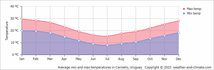 Average monthly minimum and maximum temperature in Carmelo, Uruguay
