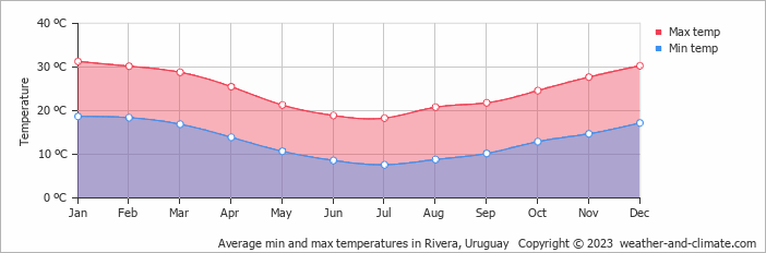 Average monthly minimum and maximum temperature in Rivera, Uruguay