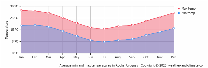 Average monthly minimum and maximum temperature in Rocha, Uruguay