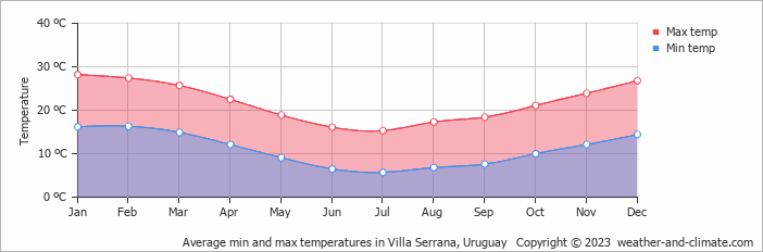 Average monthly minimum and maximum temperature in Villa Serrana, Uruguay