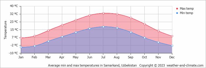 Average monthly minimum and maximum temperature in Samarkand, Uzbekistan
