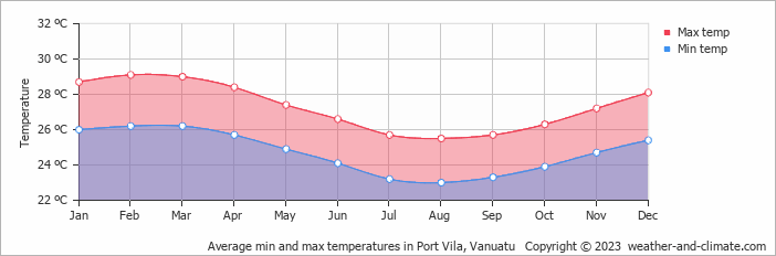 Average monthly minimum and maximum temperature in Port Vila, 