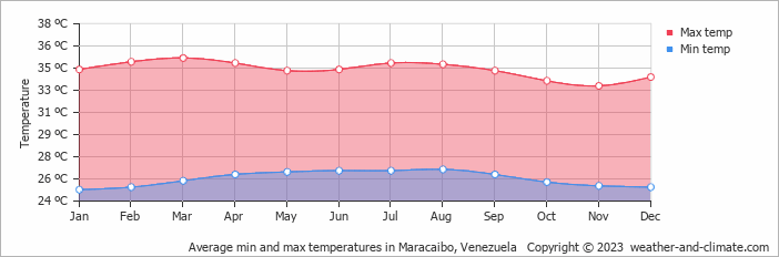 Average monthly minimum and maximum temperature in Maracaibo, 