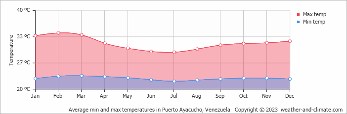 Average monthly minimum and maximum temperature in Puerto Ayacucho, 