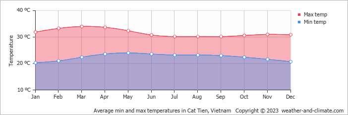 Average monthly minimum and maximum temperature in Cat Tien, Vietnam