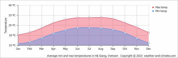 Average monthly minimum and maximum temperature in Hà Giang, 