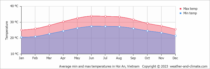 Average monthly minimum and maximum temperature in Hoi An, Vietnam
