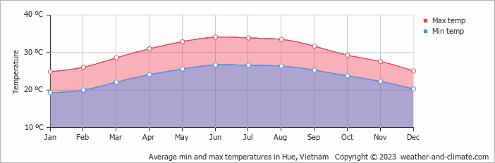 Average monthly minimum and maximum temperature in Hue, Vietnam