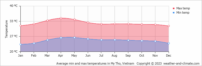 Average monthly minimum and maximum temperature in My Tho, Vietnam
