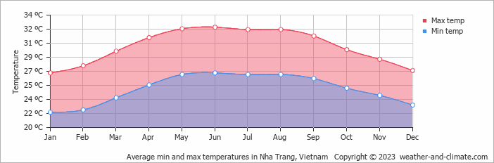 Average monthly minimum and maximum temperature in Nha Trang, Vietnam