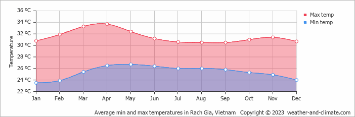 Average monthly minimum and maximum temperature in Rach Gia, Vietnam