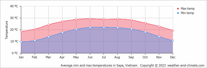 Average monthly minimum and maximum temperature in Sapa, 