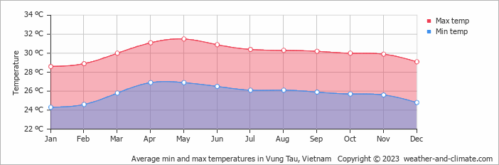 Average monthly minimum and maximum temperature in Vung Tau, Vietnam