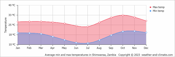 Average monthly minimum and maximum temperature in Shimwansa, 