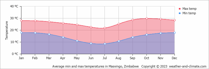 Average monthly minimum and maximum temperature in Masvingo, 
