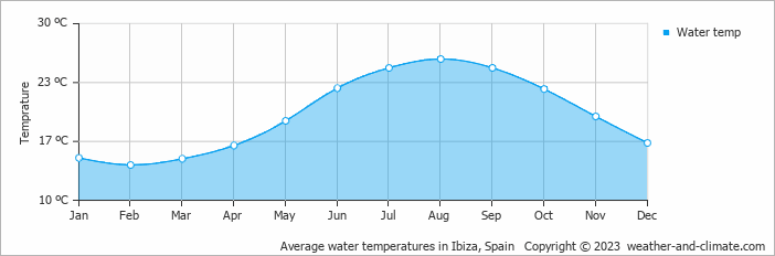 Average monthly water temperature in Ibiza, Spain