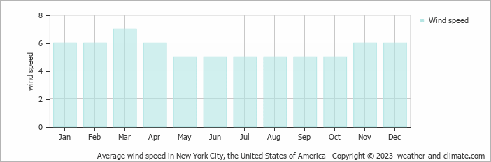 Average monthly wind speed in New York City, the United States of America