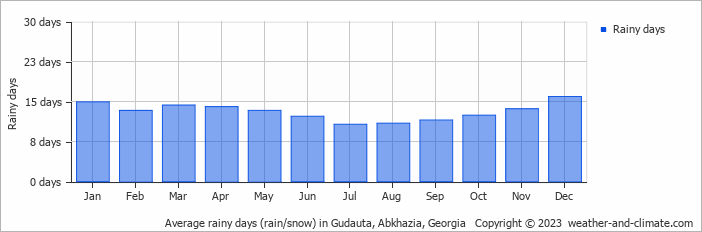 Average monthly rainy days in Gudauta, Abkhazia, Georgia