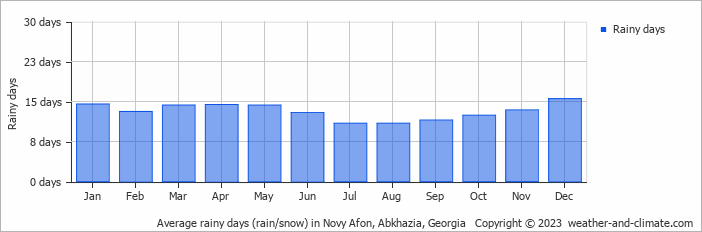 Average monthly rainy days in Novy Afon, Abkhazia, Georgia